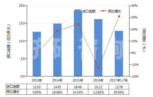 2013-2017年7月中國植物蠟(HS15211000)進口總額及增速統(tǒng)計